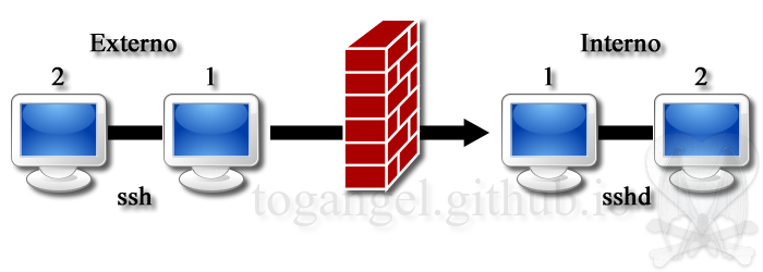 Creando túneles TCP/IP (port forwarding) con SSH.