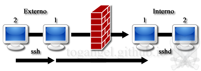 Creando túneles TCP/IP (port forwarding) con SSH.