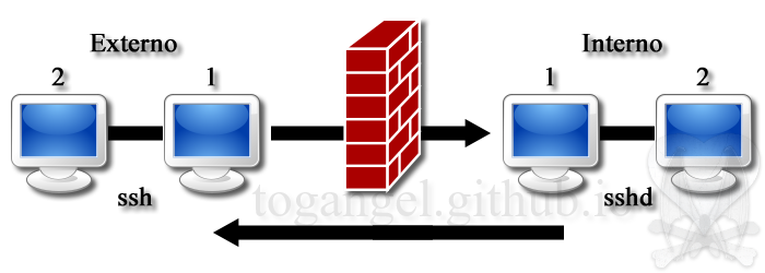 Creando túneles TCP/IP (port forwarding) con SSH.