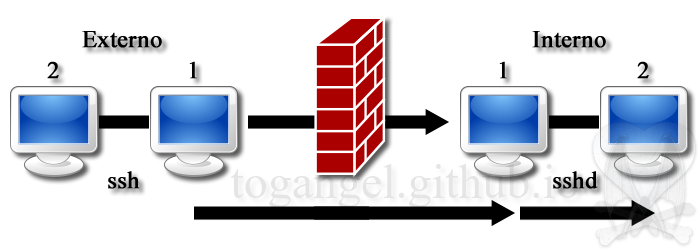 Creando túneles TCP/IP (port forwarding) con SSH.