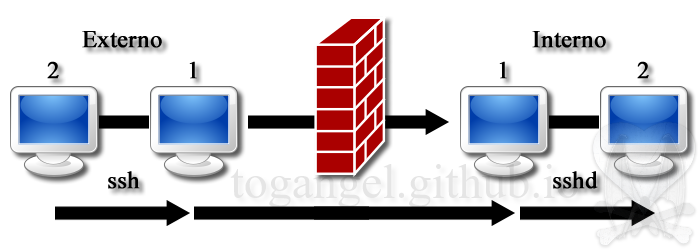 Creando túneles TCP/IP (port forwarding) con SSH.