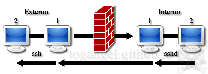 Creando túneles TCP/IP (port forwarding) con SSH.